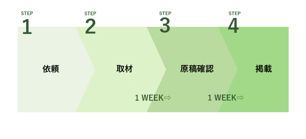 １．依頼　２．