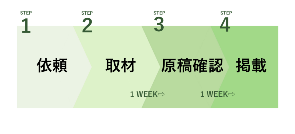 １．依頼　２．取材　３．原稿確認　４．掲載